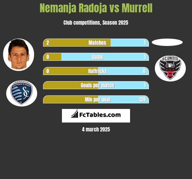 Nemanja Radoja vs Murrell h2h player stats