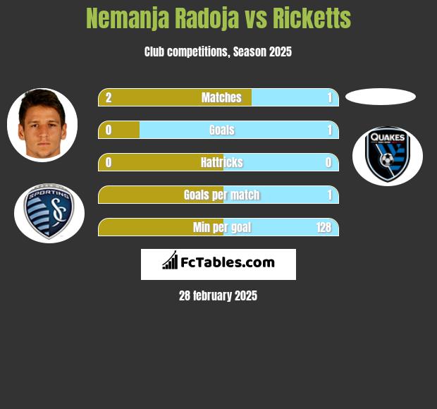 Nemanja Radoja vs Ricketts h2h player stats