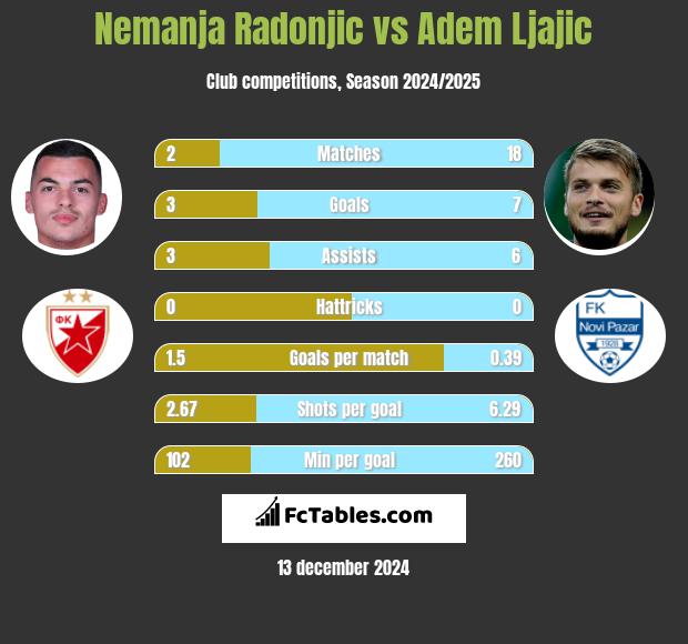 Nemanja Radonjic vs Adem Ljajić h2h player stats