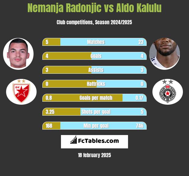 Nemanja Radonjic vs Aldo Kalulu h2h player stats