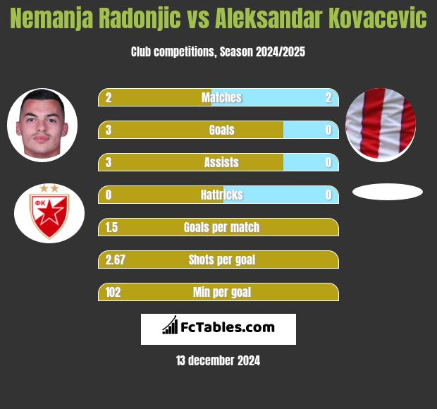 Nemanja Radonjic vs Aleksandar Kovacevic h2h player stats