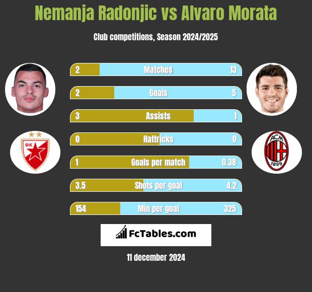 Nemanja Radonjic vs Alvaro Morata h2h player stats