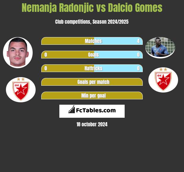 Nemanja Radonjic vs Dalcio Gomes h2h player stats