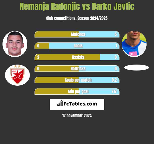 Nemanja Radonjic vs Darko Jevtic h2h player stats