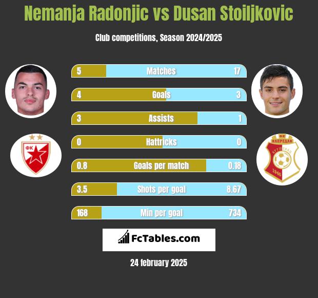 Nemanja Radonjic vs Dusan Stoiljkovic h2h player stats