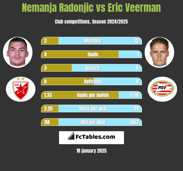 Nemanja Radonjic vs Eric Veerman h2h player stats