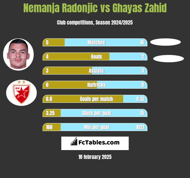 Nemanja Radonjic vs Ghayas Zahid h2h player stats