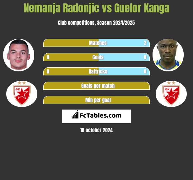 Nemanja Radonjic vs Guelor Kanga h2h player stats