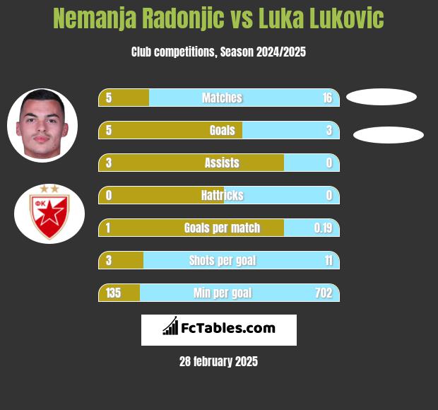 Nemanja Radonjic vs Luka Lukovic h2h player stats