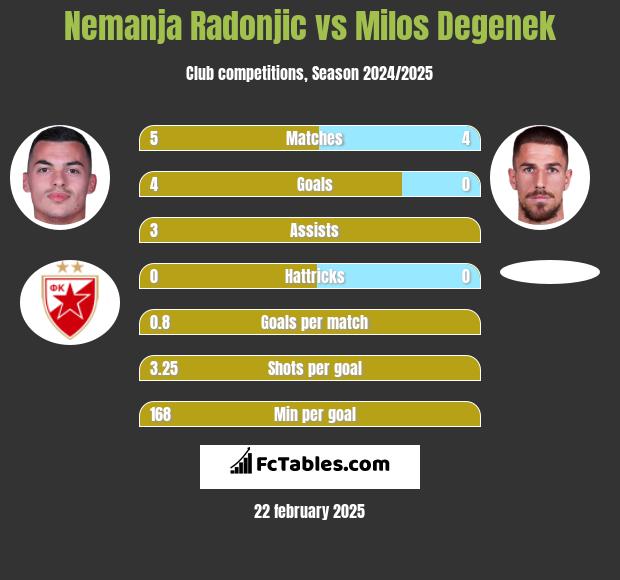 Nemanja Radonjic vs Milos Degenek h2h player stats