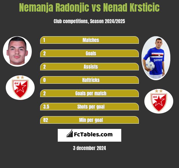 Nemanja Radonjic vs Nenad Krsticic h2h player stats