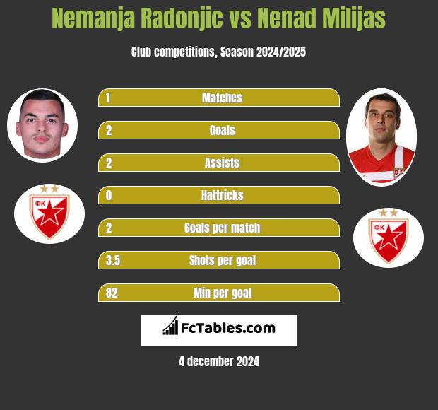 Nemanja Radonjic vs Nenad Milijas h2h player stats