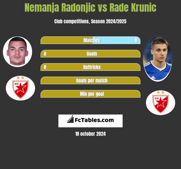 Nemanja Radonjic vs Rade Krunic h2h player stats