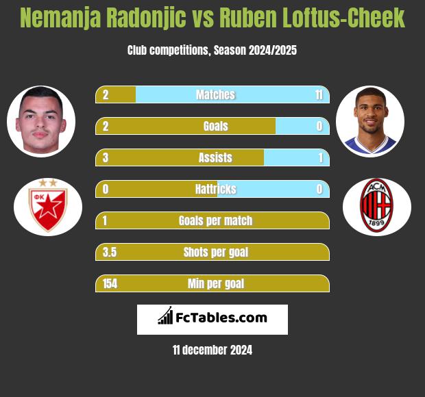 Nemanja Radonjic vs Ruben Loftus-Cheek h2h player stats