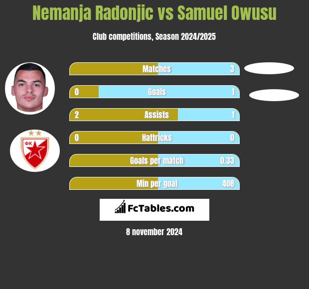 Nemanja Radonjic vs Samuel Owusu h2h player stats