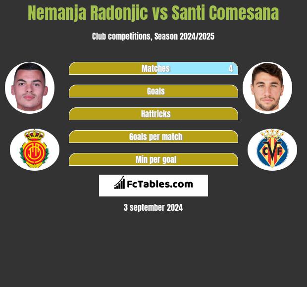 Nemanja Radonjic vs Santi Comesana h2h player stats