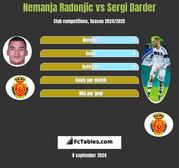 Nemanja Radonjic vs Sergi Darder h2h player stats