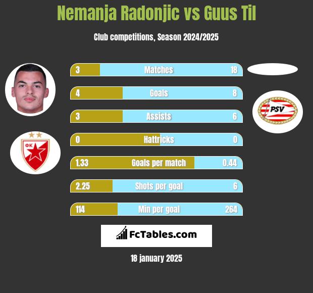 Nemanja Radonjic vs Guus Til h2h player stats