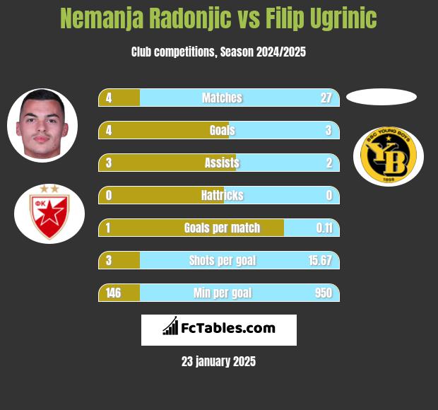 Nemanja Radonjic vs Filip Ugrinic h2h player stats