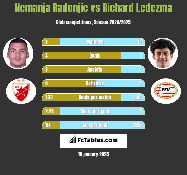 Nemanja Radonjic vs Richard Ledezma h2h player stats