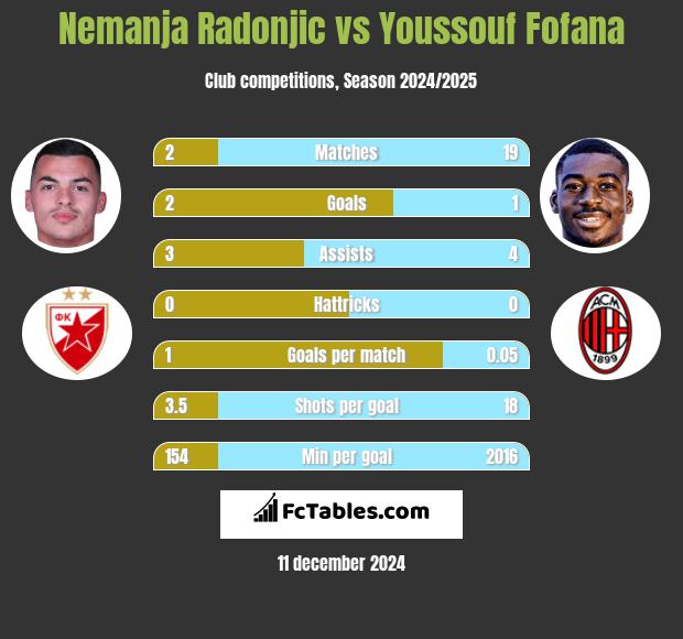 Nemanja Radonjic vs Youssouf Fofana h2h player stats