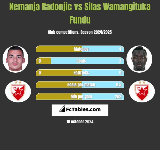 Nemanja Radonjic vs Silas Wamangituka Fundu h2h player stats