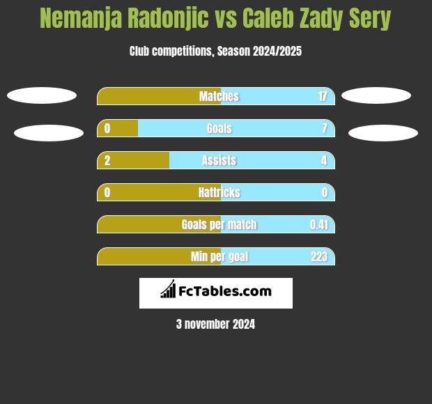 Nemanja Radonjic vs Caleb Zady Sery h2h player stats