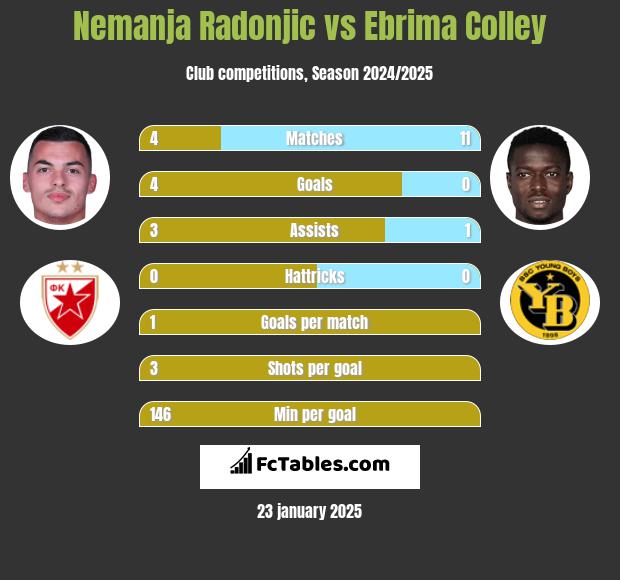 Nemanja Radonjic vs Ebrima Colley h2h player stats