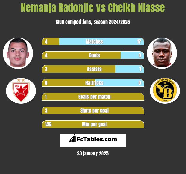 Nemanja Radonjic vs Cheikh Niasse h2h player stats