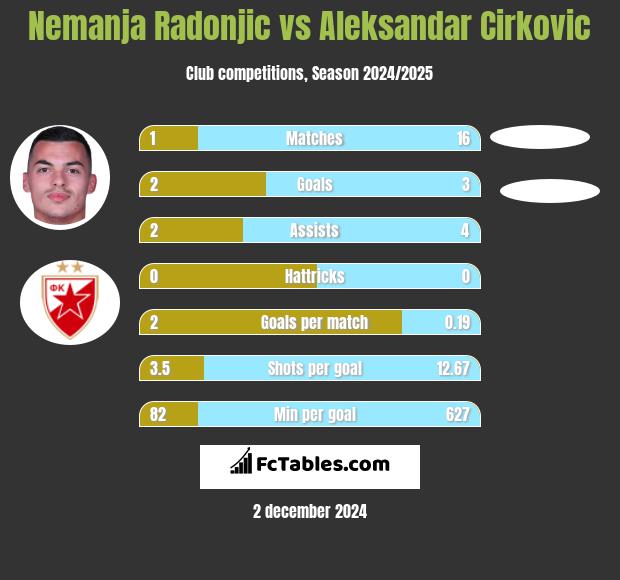 Nemanja Radonjic vs Aleksandar Cirkovic h2h player stats