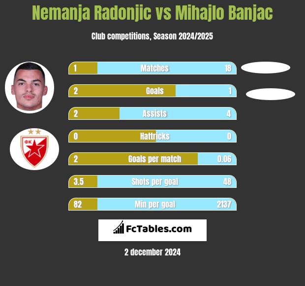 Nemanja Radonjic vs Mihajlo Banjac h2h player stats