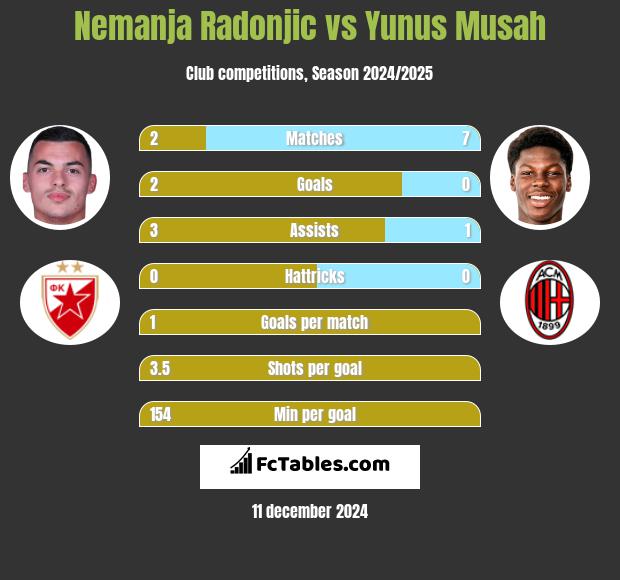 Nemanja Radonjic vs Yunus Musah h2h player stats