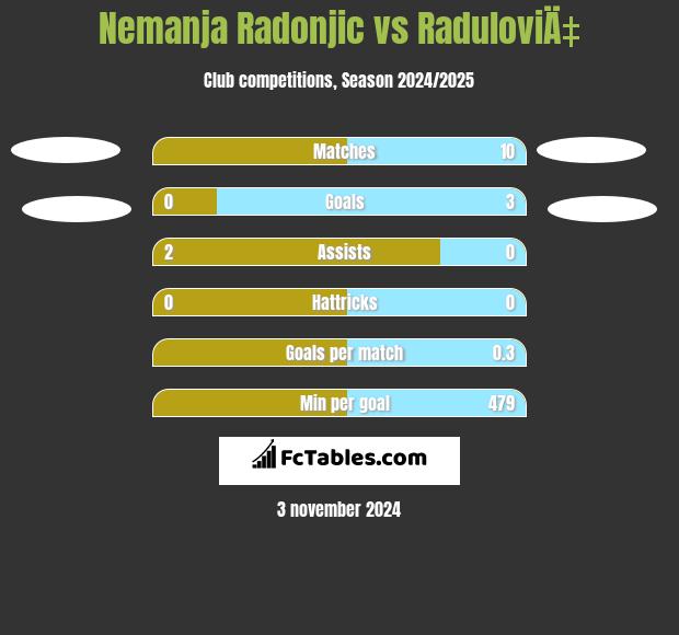 Nemanja Radonjic vs RaduloviÄ‡ h2h player stats