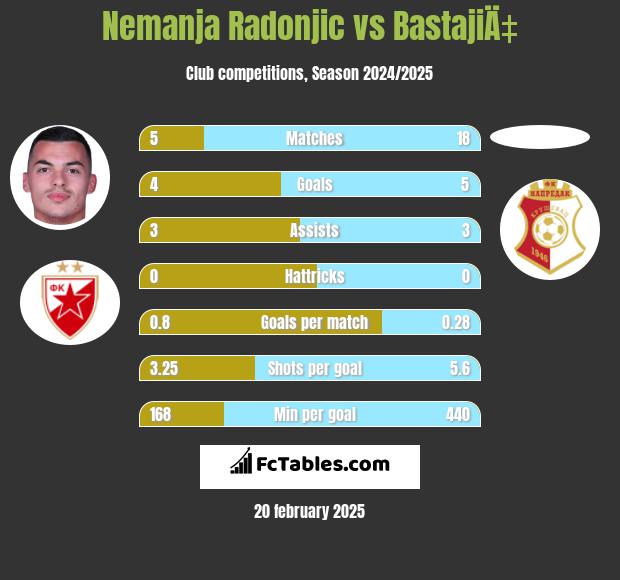 Nemanja Radonjic vs BastajiÄ‡ h2h player stats