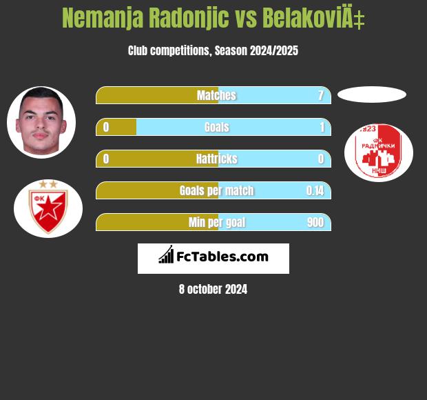 Nemanja Radonjic vs BelakoviÄ‡ h2h player stats