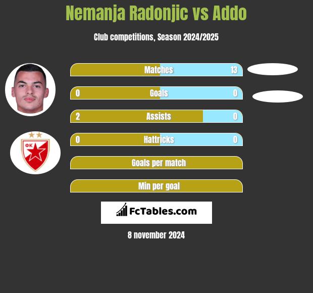 Nemanja Radonjic vs Addo h2h player stats