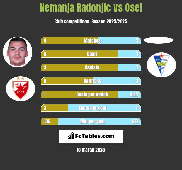 Nemanja Radonjic vs Osei h2h player stats