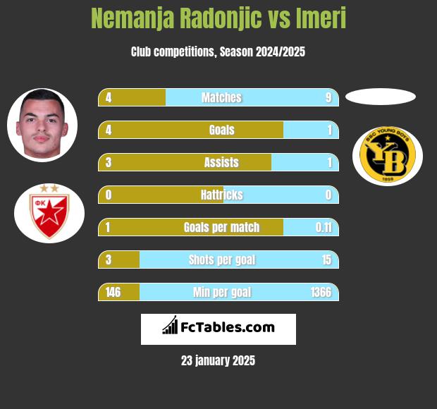 Nemanja Radonjic vs Imeri h2h player stats