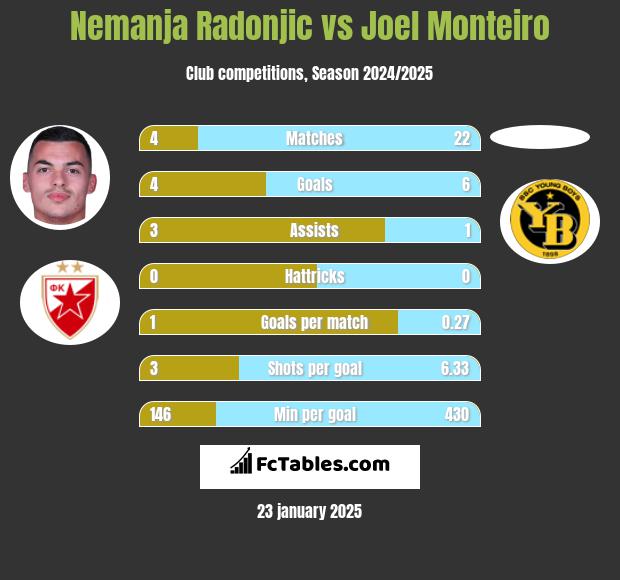 Nemanja Radonjic vs Joel Monteiro h2h player stats