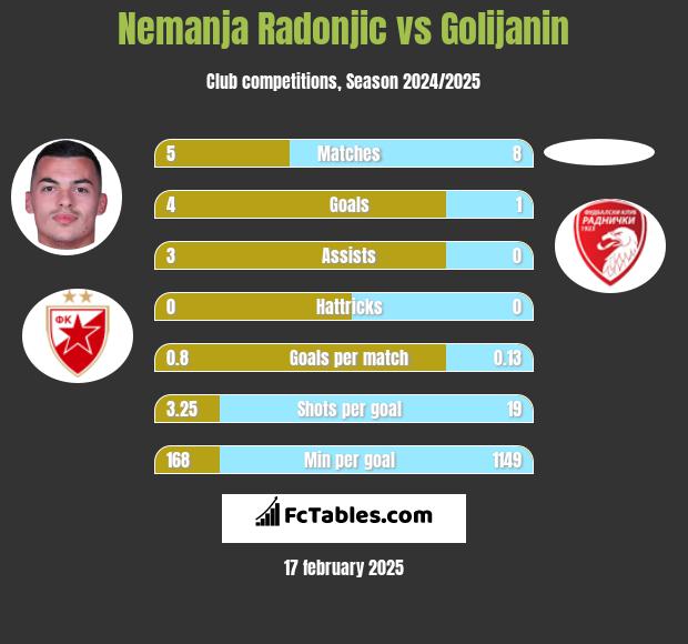 Nemanja Radonjic vs Golijanin h2h player stats