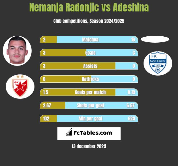 Nemanja Radonjic vs Adeshina h2h player stats