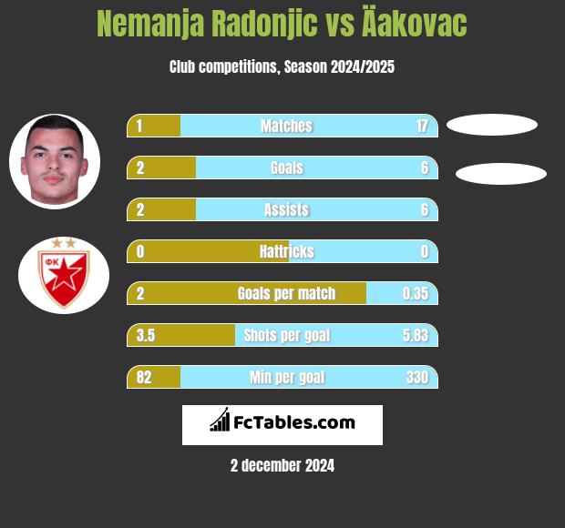 Nemanja Radonjic vs Äakovac h2h player stats