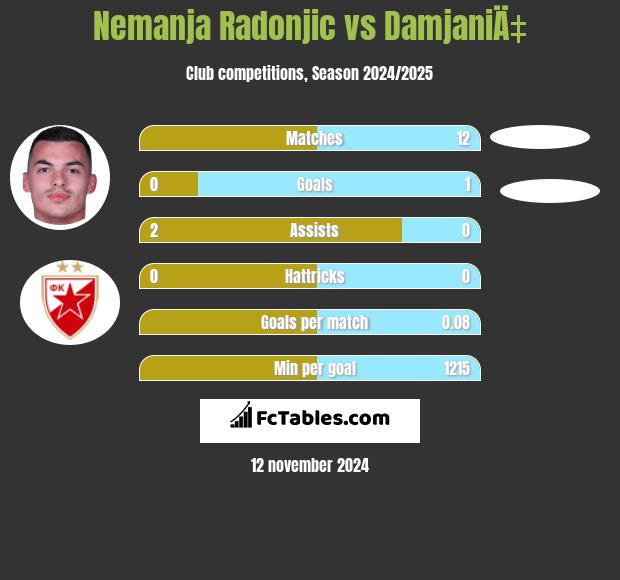 Nemanja Radonjic vs DamjaniÄ‡ h2h player stats