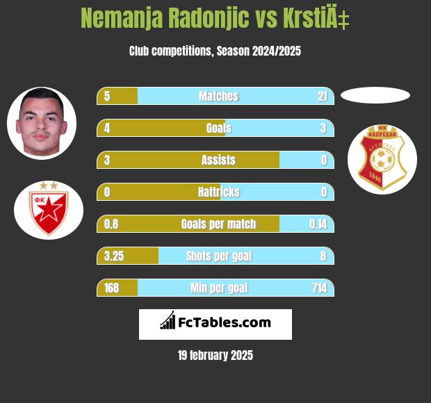 Nemanja Radonjic vs KrstiÄ‡ h2h player stats