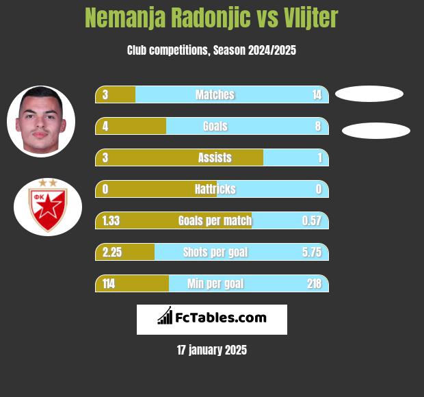 Nemanja Radonjic vs Vlijter h2h player stats