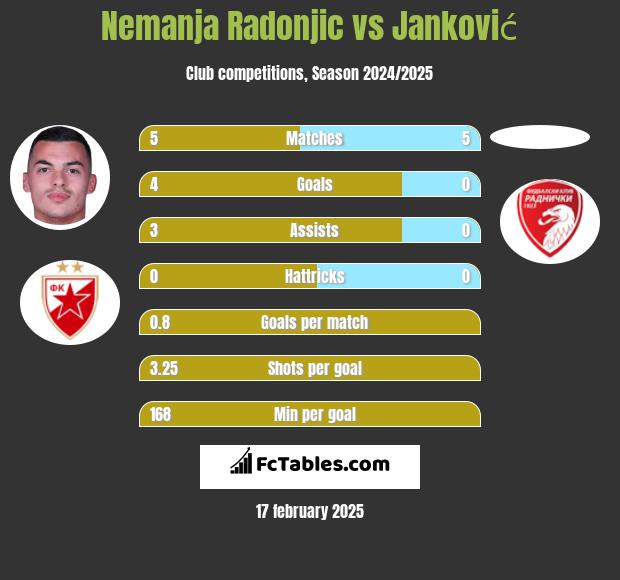 Nemanja Radonjic vs Janković h2h player stats