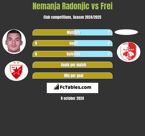 Nemanja Radonjic vs Frei h2h player stats