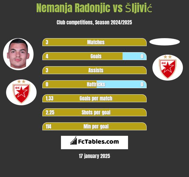 Nemanja Radonjic vs Šljivić h2h player stats