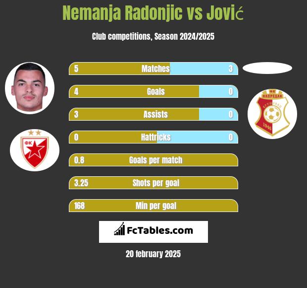 Nemanja Radonjic vs Jović h2h player stats