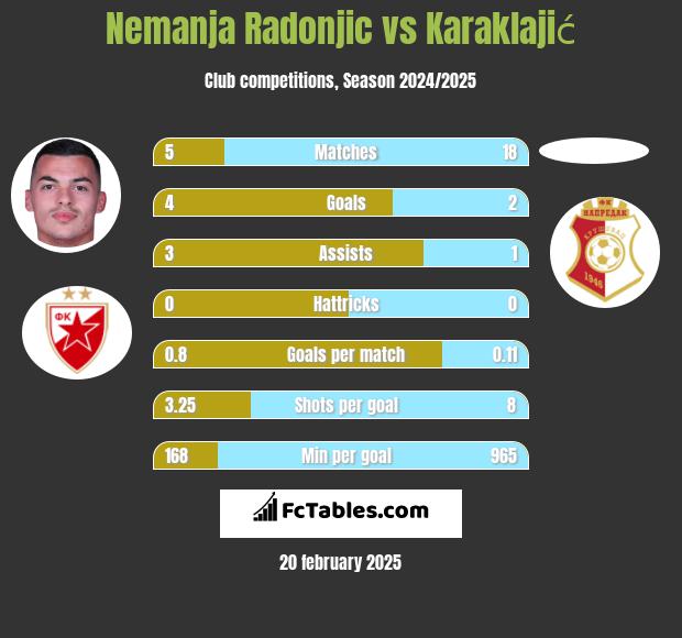 Nemanja Radonjic vs Karaklajić h2h player stats